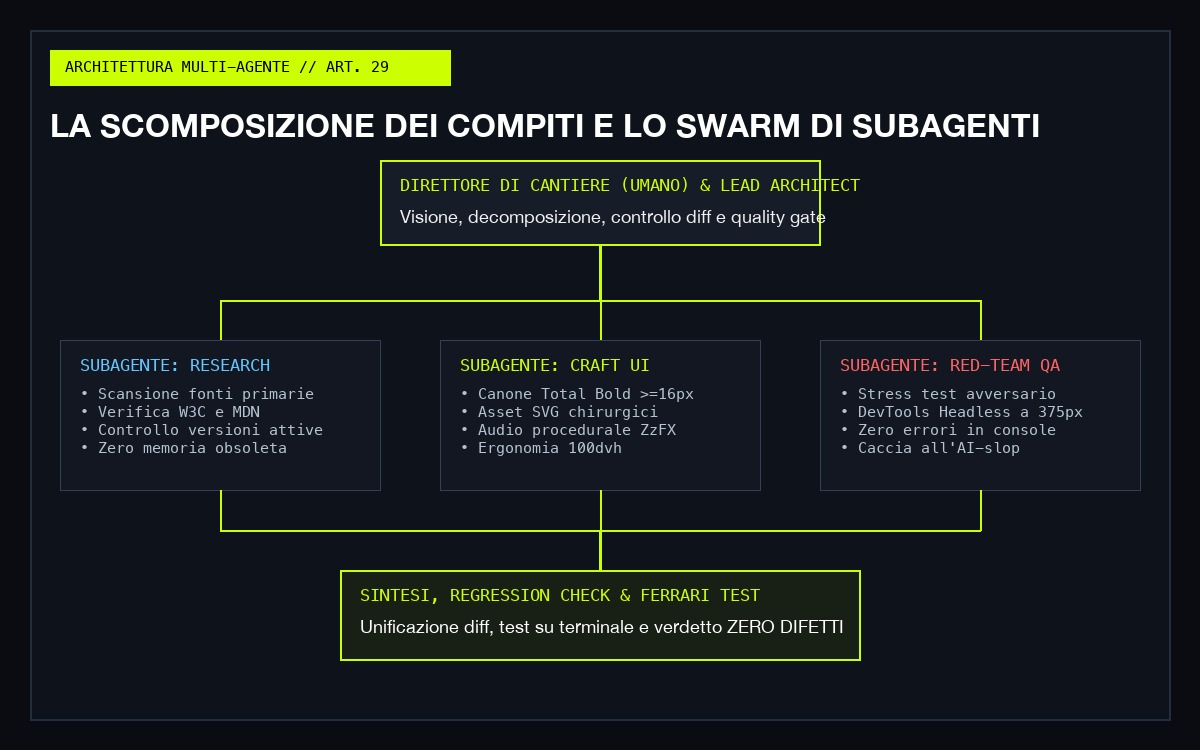Schema Architetturale Swarm Intelligence: Scomposizione e Coordinamento Subagenti